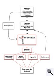 Ablaufplan bei Erkrankung (Großes Bild in neuem Fenster)